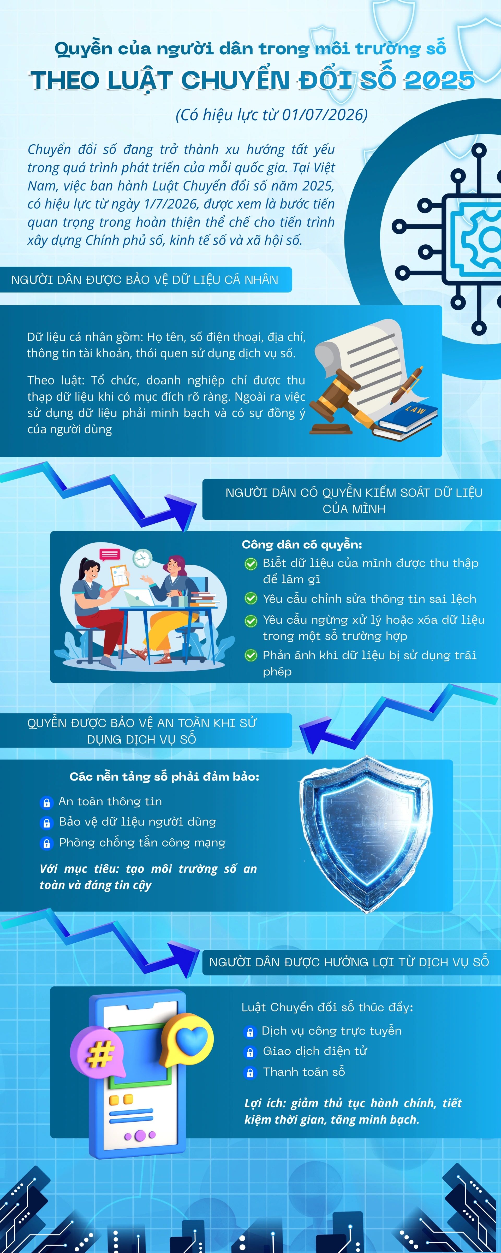 Quyền của người dân trong môi trường số theo Luật Chuyển đổi số