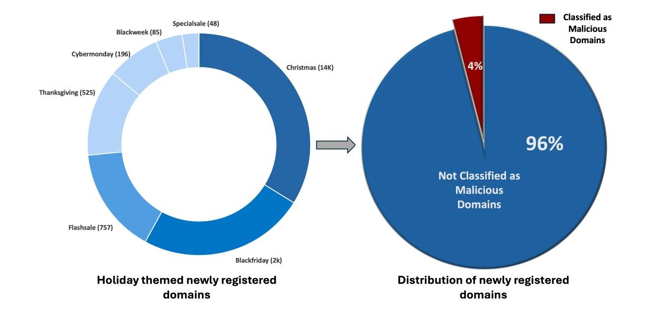  FortiGuard đã xác định được khoảng 18.000 tên miền theo chủ đề lễ hội được đăng ký mới trong ba tháng qua