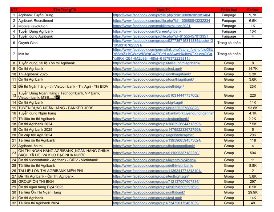 Danh sách các fanpage, group gải mạo về công tác tuyền dụng của Agribank trên Facebook. Ảnh Agribank