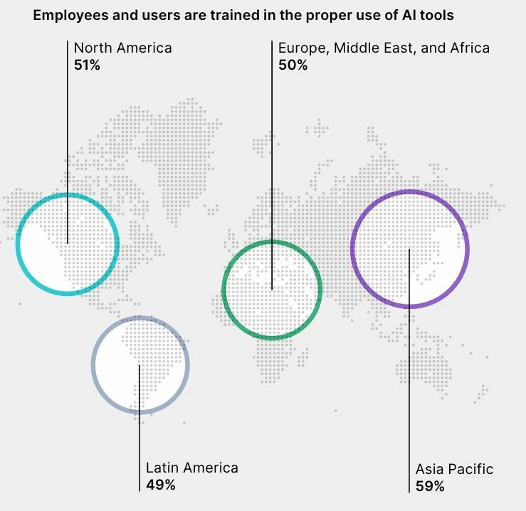 Số liệu từ khảo sát cho thấy Châu Á-TBD đang dẫn đầu về tập trung đào tạo AI