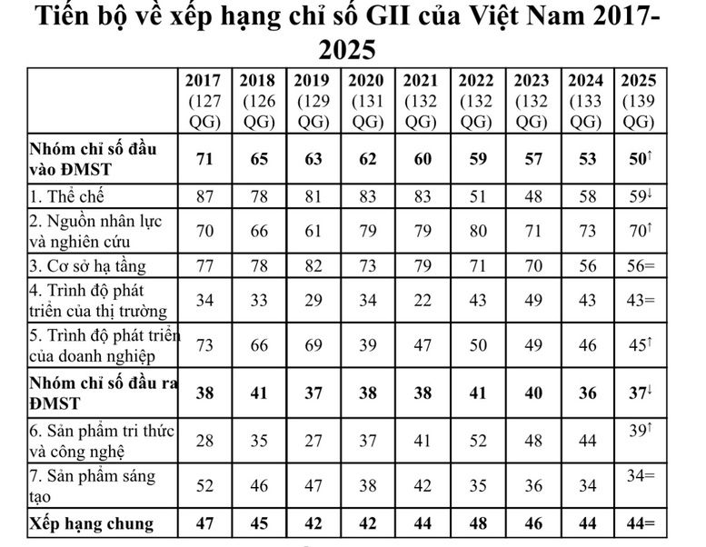 Tiến bộ về xếp hạng chỉ số GII của Việt Nam từ 2017 - 2025