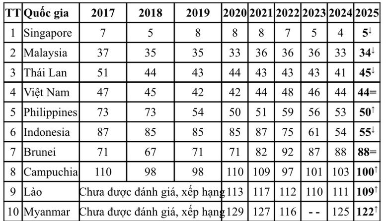 Thứ hạng của các quốc gia khu bực ASEAN 2017 - 2025