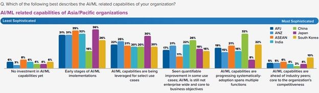 Nguồn: Khảo sát AI, GenAI and Insights của IDC, tháng 7/2024, dữ liệu khu vực APAC, N=450 (thuộc tài liệu InfoBrief của IDC, “Creating Your AI Implementation Blueprint”)