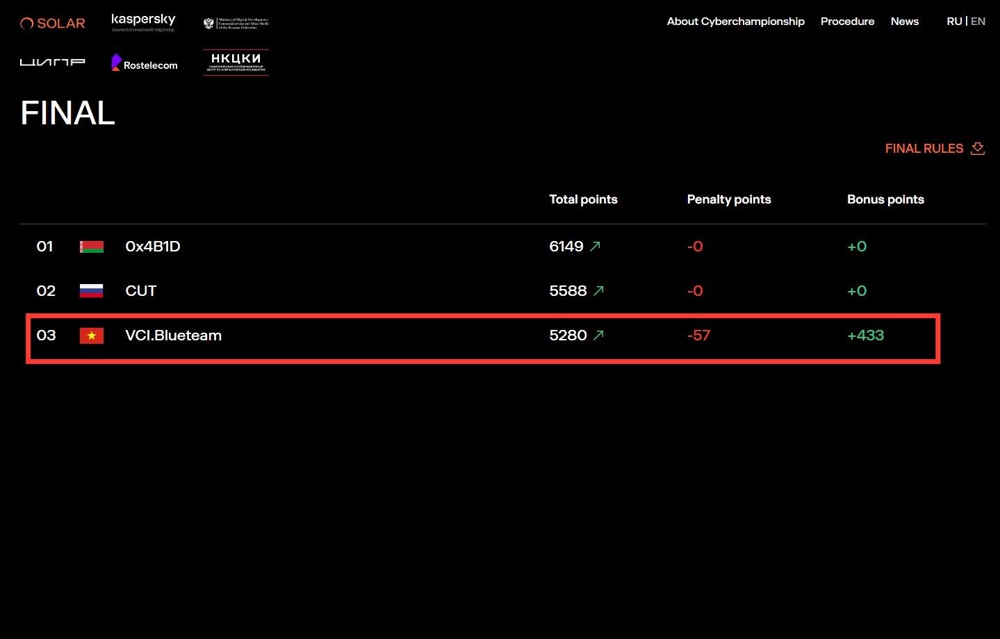 VNPT Cyber Immunity đạt TOP 3 vòng chung kết International Cybersecurity