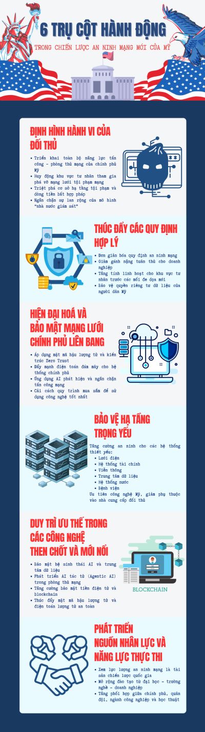 6 trụ cột an ninh mạng của Donald Trump và tham vọng xây “pháo đài số” cho nước Mỹ