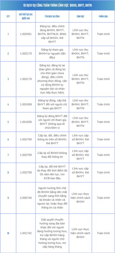 Hà Nội công bố 10 dịch vụ công toàn trình và ra mắt Sổ tay thực hiện chính sách BHXH, BHYT