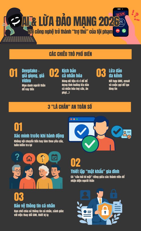 Cảnh giác: Khi AI trở thành “trợ thủ” của tội phạm mạng